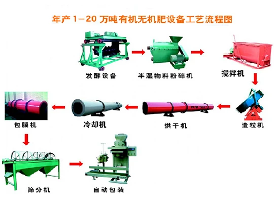 有机无机肥圆盘造粒机生产线